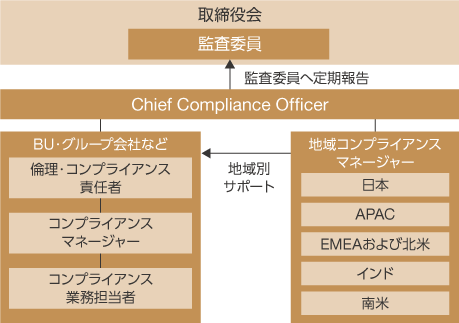 図：企業倫理・コンプライアンス推進体制