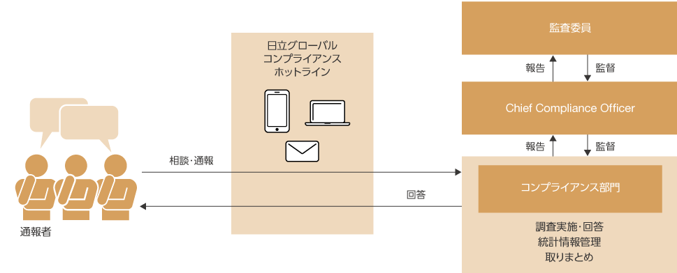 図：相談・通報体制図