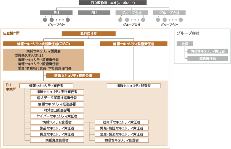 図：情報セキュリティ推進体制図