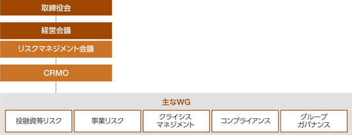 図：リスクマネジメント体制