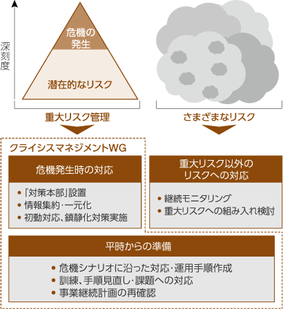 図：クライシスマネジメントに関する取り組み