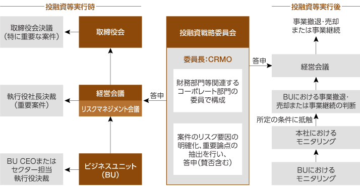 図：意思決定の枠組み