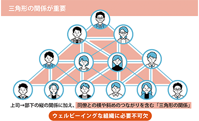 図：ウェルビーイングな組織に不可欠な三角形の関係