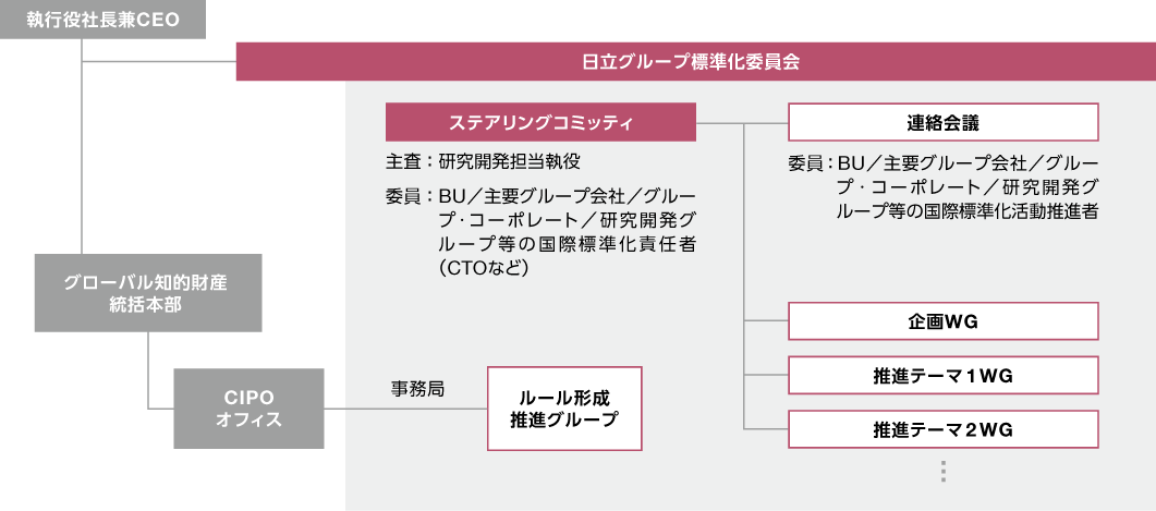 図：標準化委員会体制図