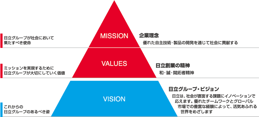 図：日立グループ・アイデンティティ