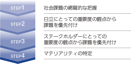 図：マテリアリティ分析プロセス