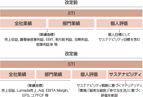 図：執行役の報酬体系