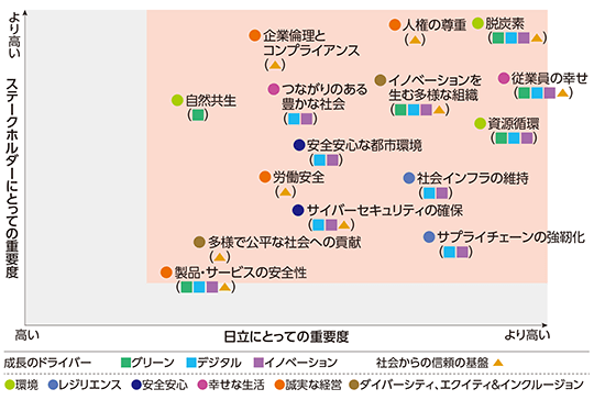 図：マテリアリティマトリックス