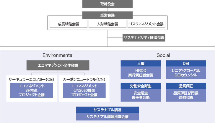 図：サステナビリティ推進体制