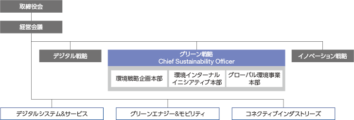 図：グリーン戦略推進体制
