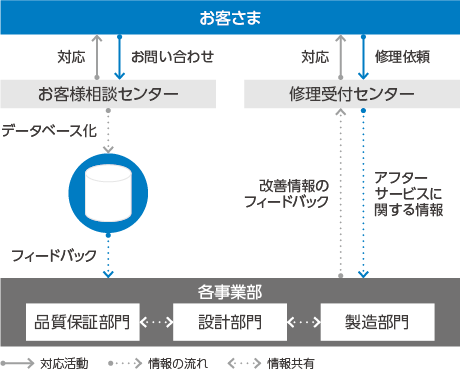 図：お客さま問い合わせ対応フロー