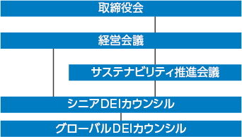 図：グローバルDEIマネジメント体制	