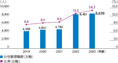 グラフ：女性管理職数と比率の推移（日立グループ）