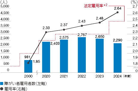 グラフ：障がい者雇用者数と雇用率の推移（日立製作所）