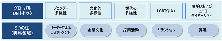 図：日立DEI戦略	