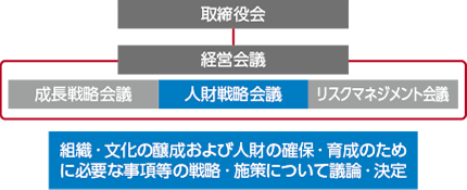 図：グローバル人財マネジメント体制	