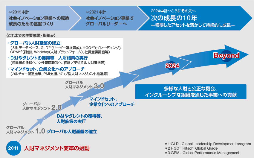 図：人財マネジメント変革	