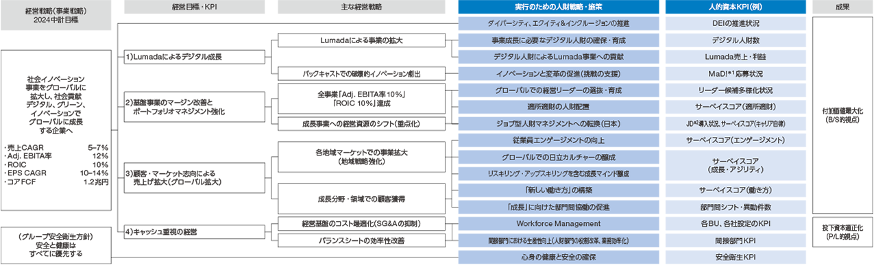 図：経営戦略と連動した定性的・定量的な施策・KPI