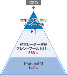 図：グローバルでの経営リーダー候補の選抜・育成	