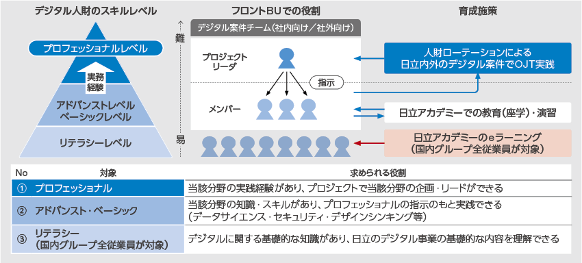 図：デジタル人財の育成手法