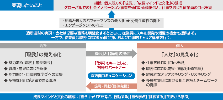 図：日立がめざすジョブ型人財マネジメント