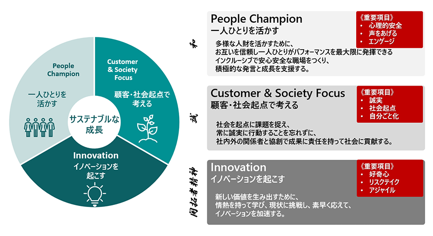 図：日立グループコア・コンピテンシー