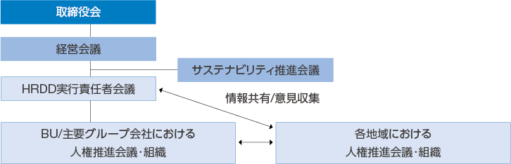 図：人権尊重の推進体制