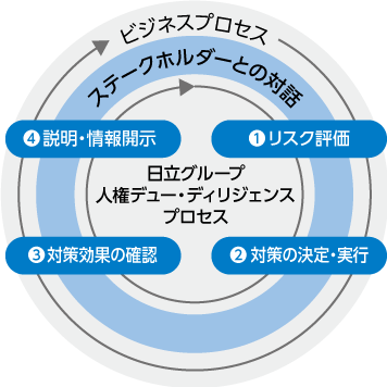 図：HRDDプロセス