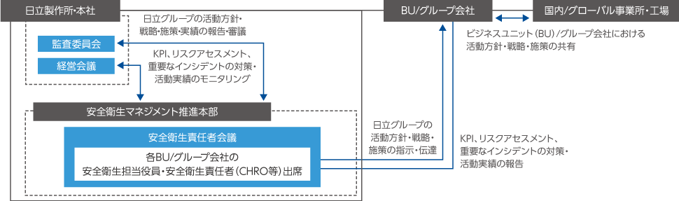 図：労働安全衛生マネジメント体制