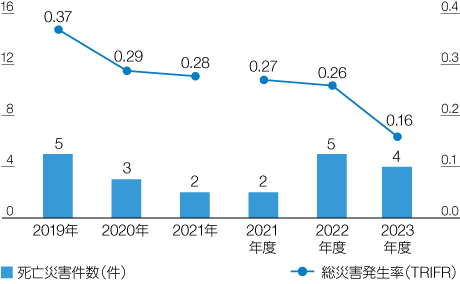 グラフ：死亡災害および総災害発生率（TRIFR）の推移