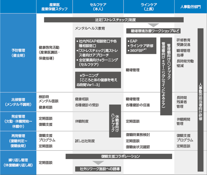 図：日立のメンタルヘルス対策の取り組み