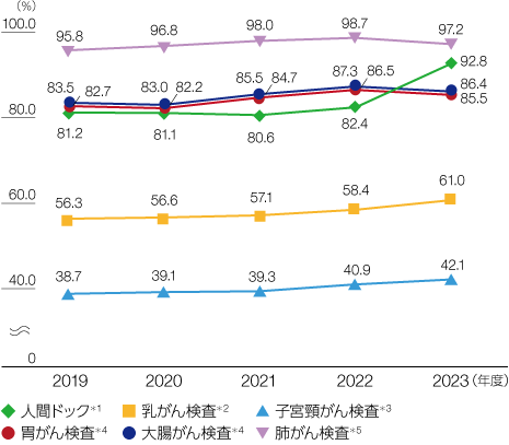 グラフ：健康診断などの受診率（国内日立グループ）