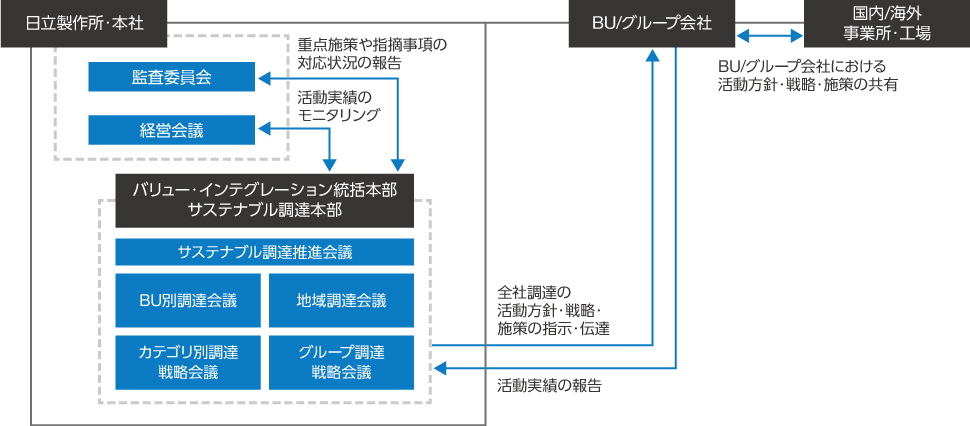 図：サステナブル調達マネジメント体制