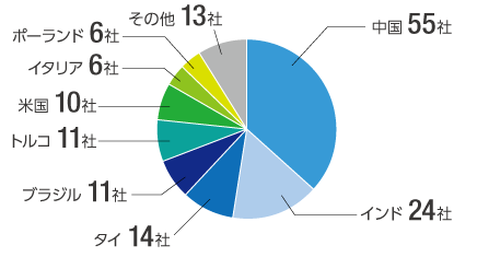 グラフ：2023年度 サステナビリティ監査の実施地域（14カ国、150社）