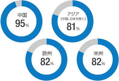 グラフ：主要地域の資材調達高における当該地域産品の比率（2023年度）