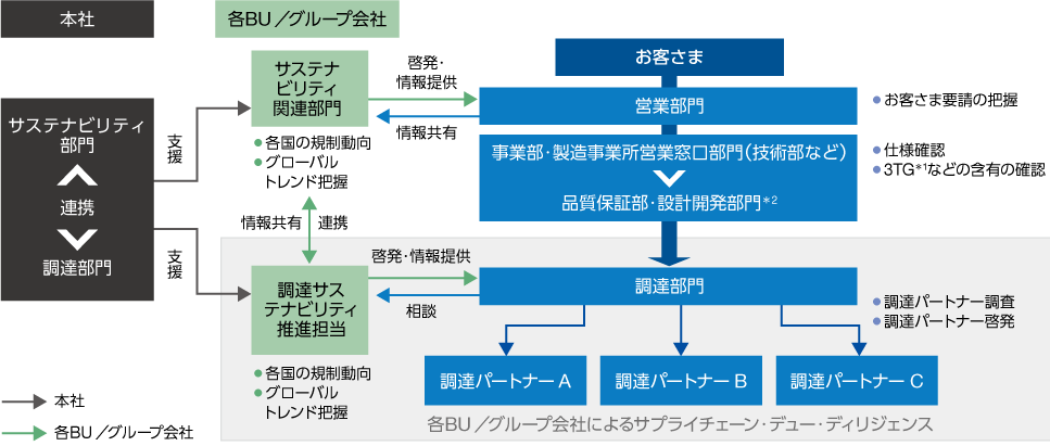 図：日立の紛争鉱物対応体制