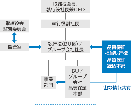 図：品質ガバナンス体制図