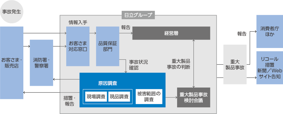 図：事故発生時対応フロー