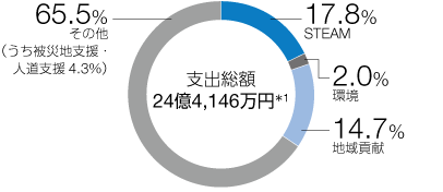 グラフ：2023年度 社会貢献関連費用内訳