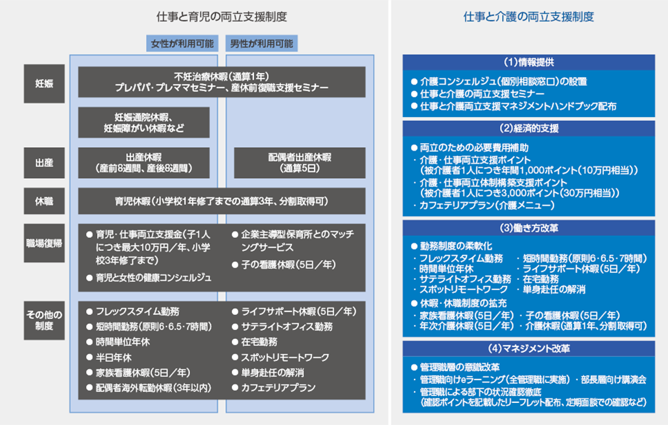 図：仕事と育児・介護の両立支援制度（日立製作所の例）