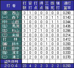 打撃成績