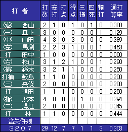 打撃成績