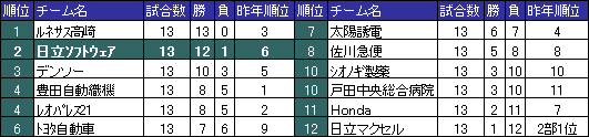 [チーム戦績]第6節終了時点