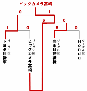 決勝トーナメント結果