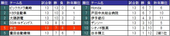 [チーム戦績]第6節終了時点