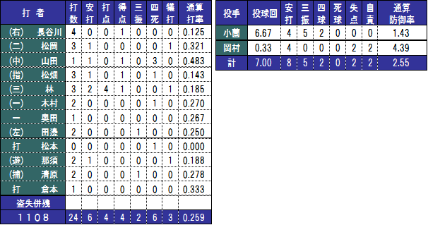 個人成績