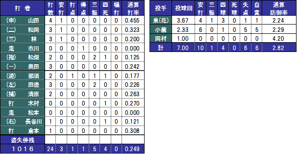 個人成績