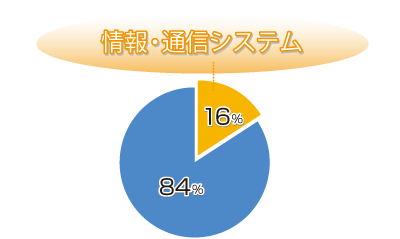 日立グループ 事業セグメント別売上高比率(2012年3月現在)