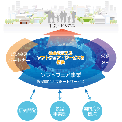 ソフトウェア事業 事業内容