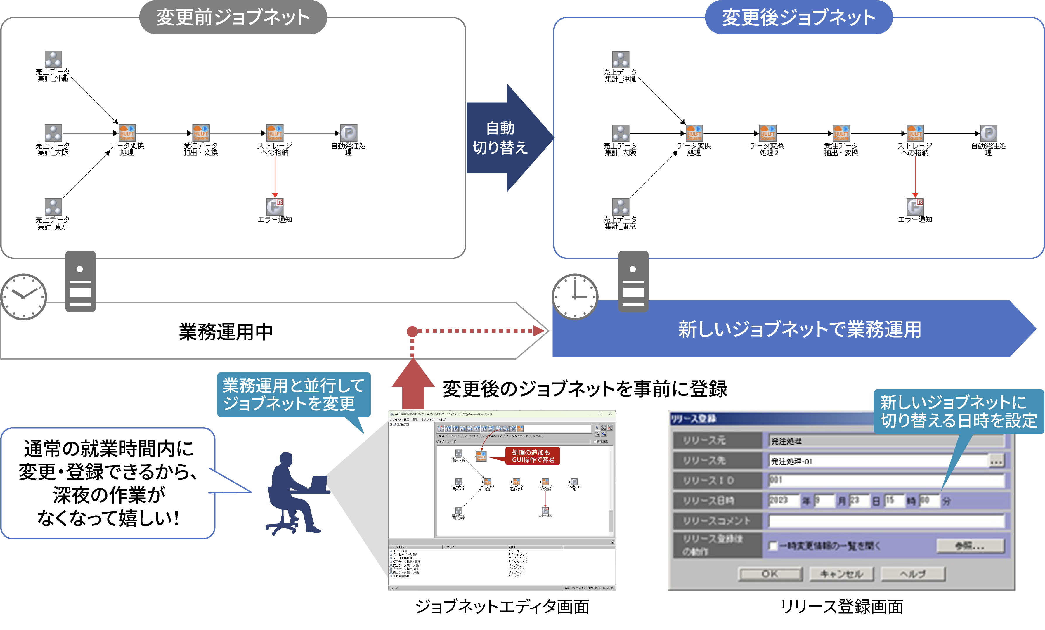 HULFT Square�̃f�[�^�A�g������f�[�^�A�g�悪�������ꍇ�̋Ɩ��t���[�ύX���X���[�Y�Ɏ���